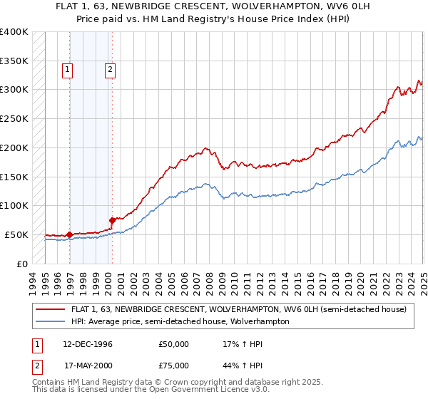 FLAT 1, 63, NEWBRIDGE CRESCENT, WOLVERHAMPTON, WV6 0LH: Price paid vs HM Land Registry's House Price Index