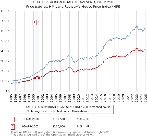 FLAT 1, 7, ALBION ROAD, GRAVESEND, DA12 2SR: Price paid vs HM Land Registry's House Price Index