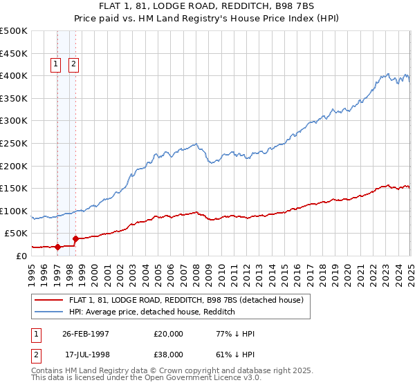 FLAT 1, 81, LODGE ROAD, REDDITCH, B98 7BS: Price paid vs HM Land Registry's House Price Index