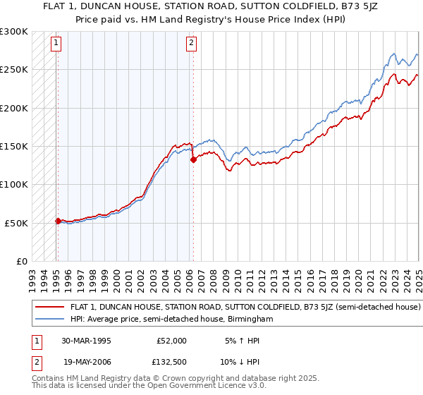 FLAT 1, DUNCAN HOUSE, STATION ROAD, SUTTON COLDFIELD, B73 5JZ: Price paid vs HM Land Registry's House Price Index