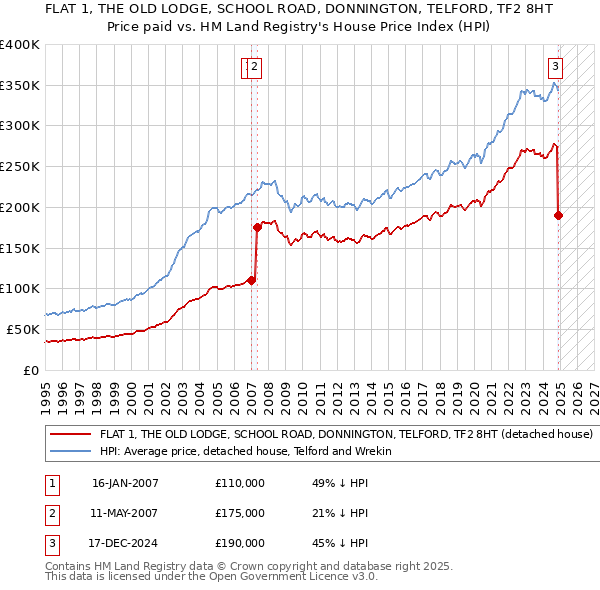 FLAT 1, THE OLD LODGE, SCHOOL ROAD, DONNINGTON, TELFORD, TF2 8HT: Price paid vs HM Land Registry's House Price Index