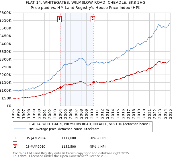 FLAT 14, WHITEGATES, WILMSLOW ROAD, CHEADLE, SK8 1HG: Price paid vs HM Land Registry's House Price Index