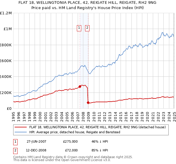 FLAT 18, WELLINGTONIA PLACE, 42, REIGATE HILL, REIGATE, RH2 9NG: Price paid vs HM Land Registry's House Price Index