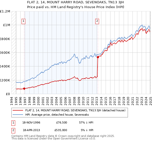 FLAT 2, 14, MOUNT HARRY ROAD, SEVENOAKS, TN13 3JH: Price paid vs HM Land Registry's House Price Index