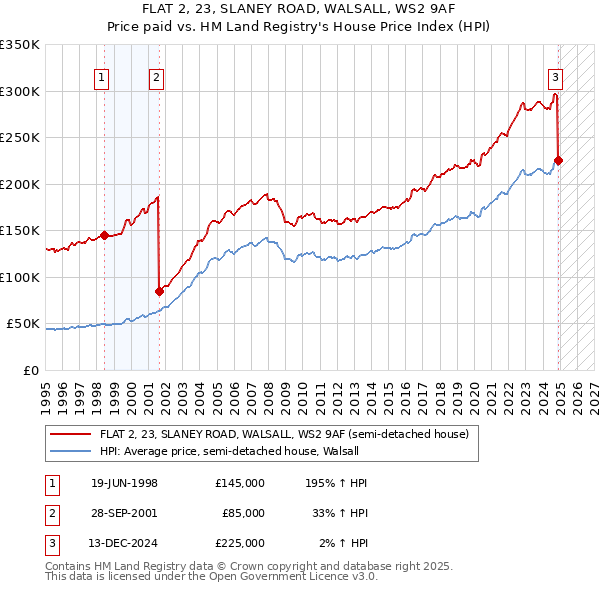 FLAT 2, 23, SLANEY ROAD, WALSALL, WS2 9AF: Price paid vs HM Land Registry's House Price Index