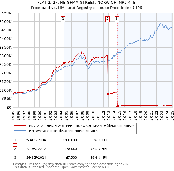 FLAT 2, 27, HEIGHAM STREET, NORWICH, NR2 4TE: Price paid vs HM Land Registry's House Price Index