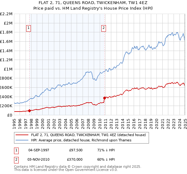 FLAT 2, 71, QUEENS ROAD, TWICKENHAM, TW1 4EZ: Price paid vs HM Land Registry's House Price Index
