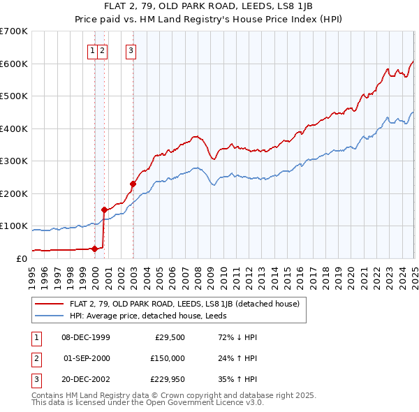 FLAT 2, 79, OLD PARK ROAD, LEEDS, LS8 1JB: Price paid vs HM Land Registry's House Price Index