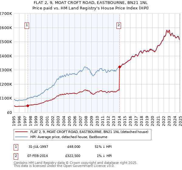 FLAT 2, 9, MOAT CROFT ROAD, EASTBOURNE, BN21 1NL: Price paid vs HM Land Registry's House Price Index