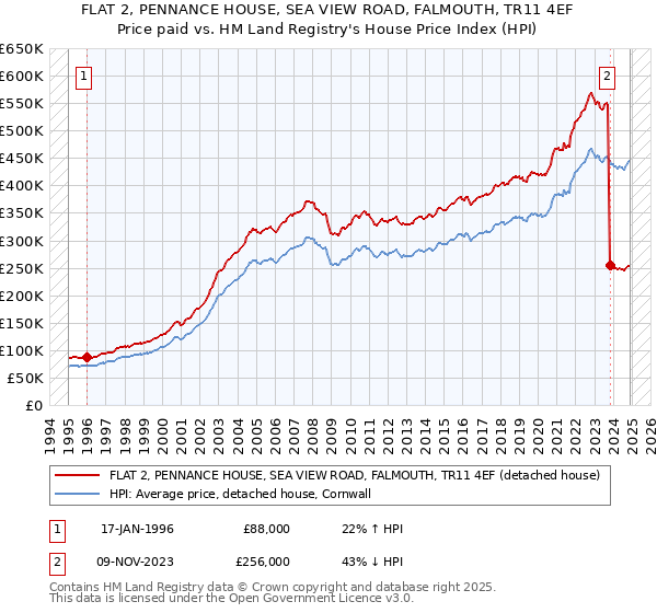 FLAT 2, PENNANCE HOUSE, SEA VIEW ROAD, FALMOUTH, TR11 4EF: Price paid vs HM Land Registry's House Price Index