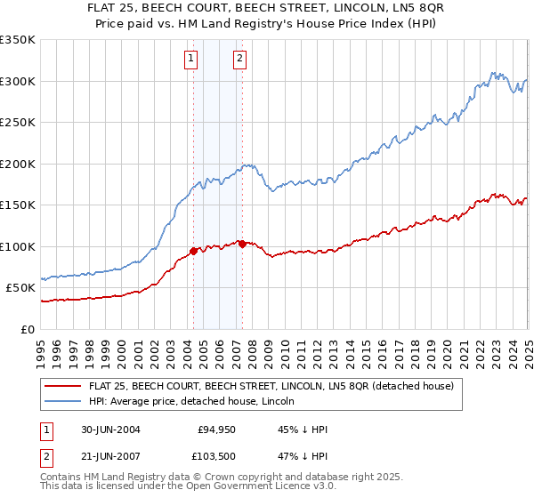 FLAT 25, BEECH COURT, BEECH STREET, LINCOLN, LN5 8QR: Price paid vs HM Land Registry's House Price Index