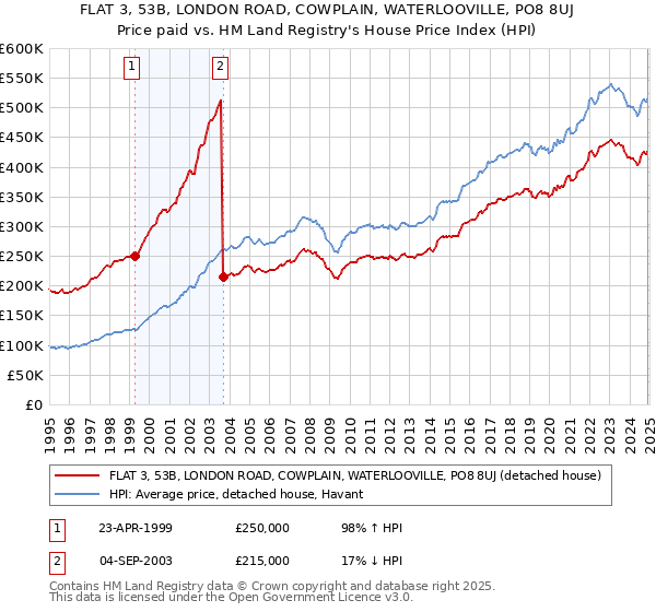 FLAT 3, 53B, LONDON ROAD, COWPLAIN, WATERLOOVILLE, PO8 8UJ: Price paid vs HM Land Registry's House Price Index