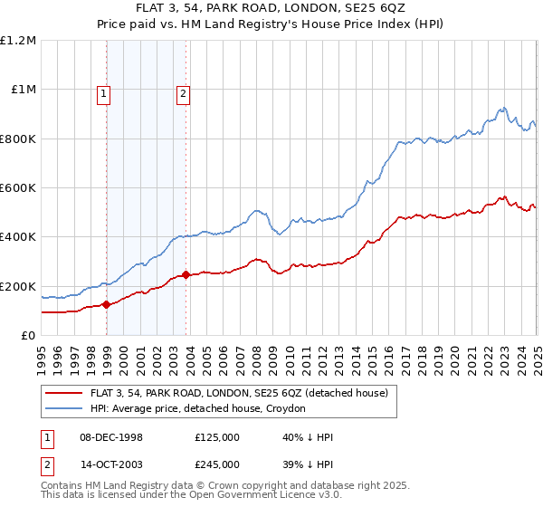 FLAT 3, 54, PARK ROAD, LONDON, SE25 6QZ: Price paid vs HM Land Registry's House Price Index
