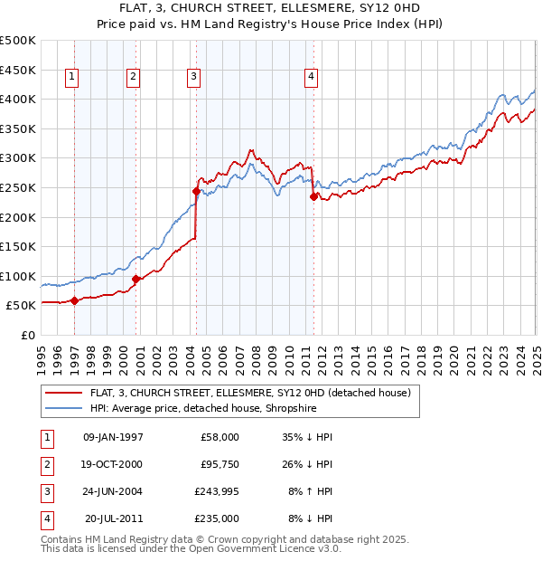 FLAT, 3, CHURCH STREET, ELLESMERE, SY12 0HD: Price paid vs HM Land Registry's House Price Index
