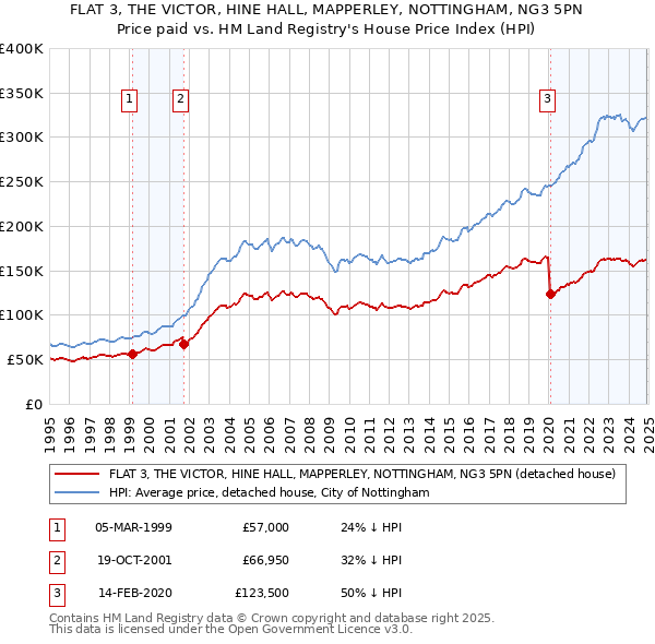 FLAT 3, THE VICTOR, HINE HALL, MAPPERLEY, NOTTINGHAM, NG3 5PN: Price paid vs HM Land Registry's House Price Index
