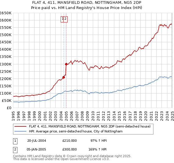 FLAT 4, 411, MANSFIELD ROAD, NOTTINGHAM, NG5 2DP: Price paid vs HM Land Registry's House Price Index