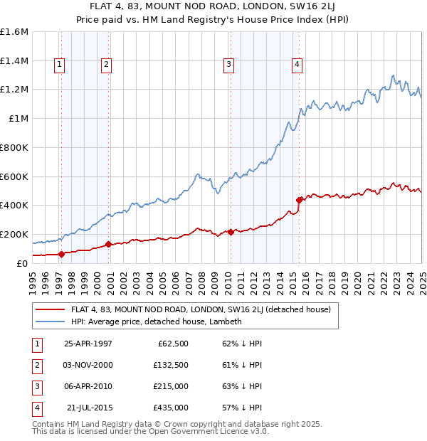 FLAT 4, 83, MOUNT NOD ROAD, LONDON, SW16 2LJ: Price paid vs HM Land Registry's House Price Index