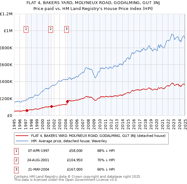 FLAT 4, BAKERS YARD, MOLYNEUX ROAD, GODALMING, GU7 3NJ: Price paid vs HM Land Registry's House Price Index