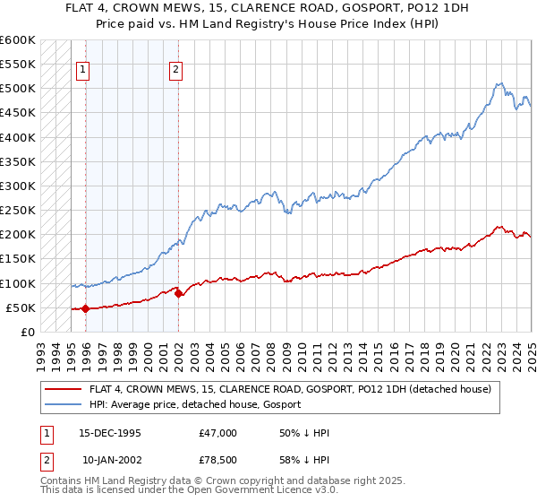 FLAT 4, CROWN MEWS, 15, CLARENCE ROAD, GOSPORT, PO12 1DH: Price paid vs HM Land Registry's House Price Index