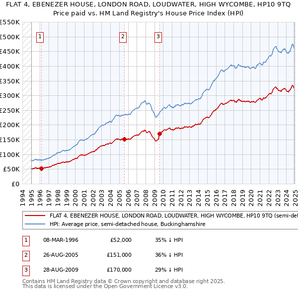 FLAT 4, EBENEZER HOUSE, LONDON ROAD, LOUDWATER, HIGH WYCOMBE, HP10 9TQ: Price paid vs HM Land Registry's House Price Index