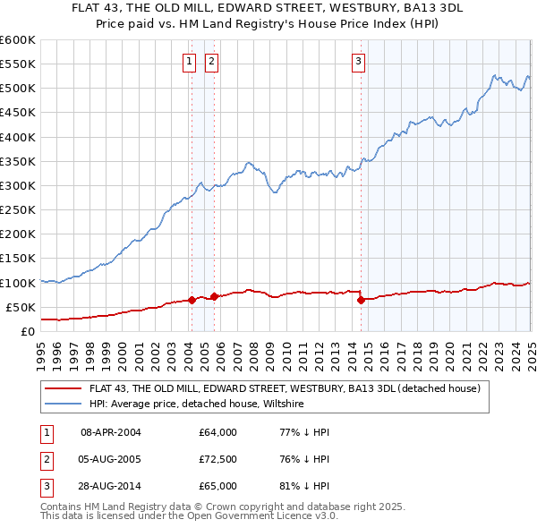 FLAT 43, THE OLD MILL, EDWARD STREET, WESTBURY, BA13 3DL: Price paid vs HM Land Registry's House Price Index