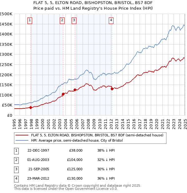 FLAT 5, 5, ELTON ROAD, BISHOPSTON, BRISTOL, BS7 8DF: Price paid vs HM Land Registry's House Price Index
