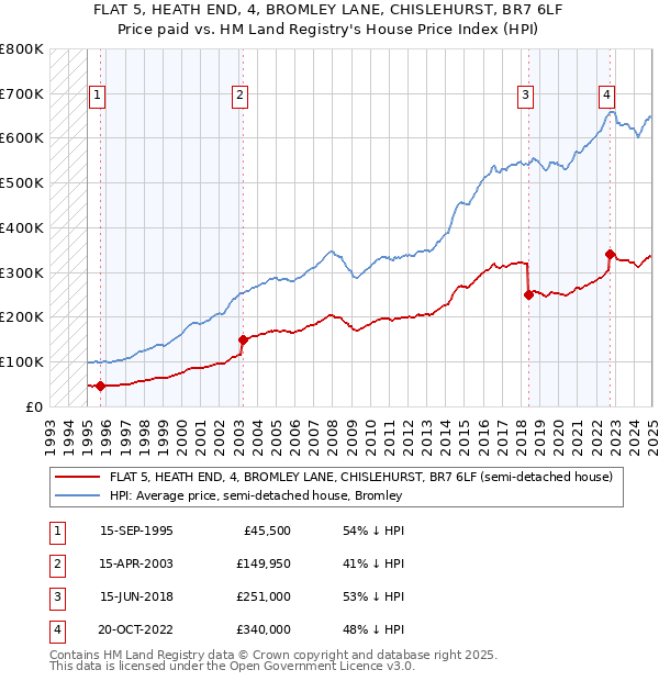 FLAT 5, HEATH END, 4, BROMLEY LANE, CHISLEHURST, BR7 6LF: Price paid vs HM Land Registry's House Price Index