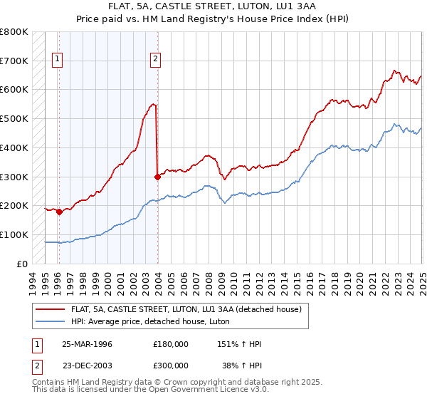 FLAT, 5A, CASTLE STREET, LUTON, LU1 3AA: Price paid vs HM Land Registry's House Price Index