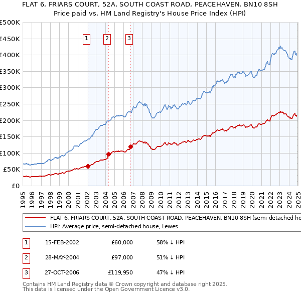 FLAT 6, FRIARS COURT, 52A, SOUTH COAST ROAD, PEACEHAVEN, BN10 8SH: Price paid vs HM Land Registry's House Price Index