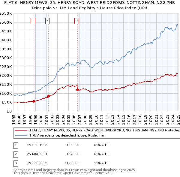 FLAT 6, HENRY MEWS, 35, HENRY ROAD, WEST BRIDGFORD, NOTTINGHAM, NG2 7NB: Price paid vs HM Land Registry's House Price Index