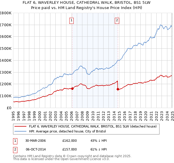 FLAT 6, WAVERLEY HOUSE, CATHEDRAL WALK, BRISTOL, BS1 5LW: Price paid vs HM Land Registry's House Price Index