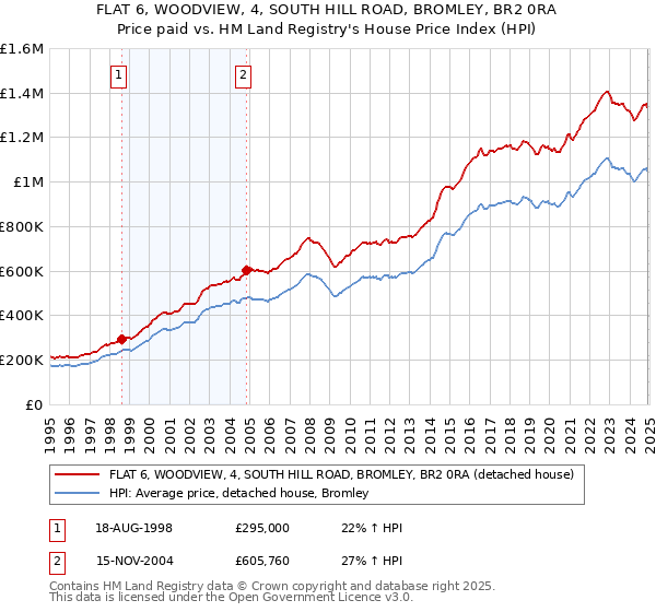 FLAT 6, WOODVIEW, 4, SOUTH HILL ROAD, BROMLEY, BR2 0RA: Price paid vs HM Land Registry's House Price Index