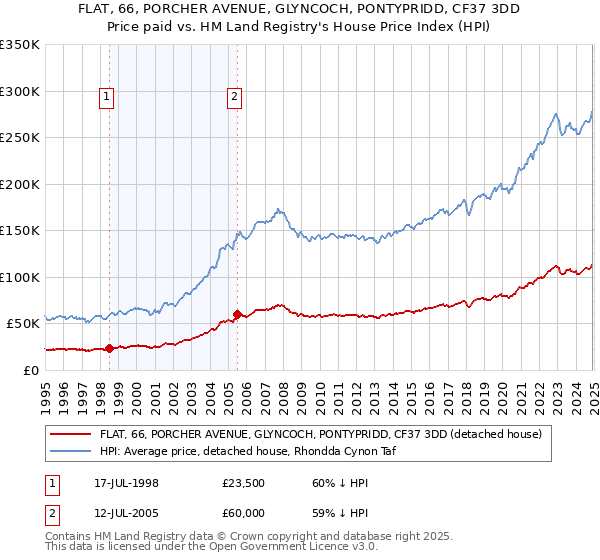 FLAT, 66, PORCHER AVENUE, GLYNCOCH, PONTYPRIDD, CF37 3DD: Price paid vs HM Land Registry's House Price Index