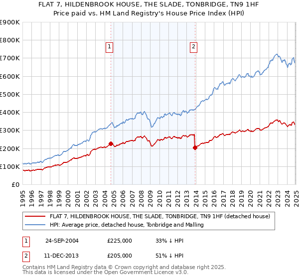 FLAT 7, HILDENBROOK HOUSE, THE SLADE, TONBRIDGE, TN9 1HF: Price paid vs HM Land Registry's House Price Index