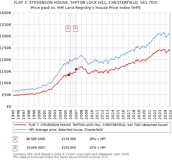 FLAT 7, STEVENSON HOUSE, TAPTON LOCK HILL, CHESTERFIELD, S41 7GD: Price paid vs HM Land Registry's House Price Index