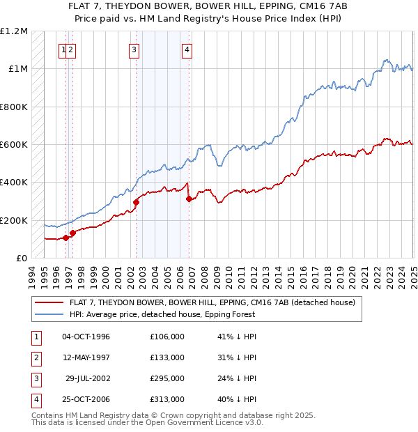 FLAT 7, THEYDON BOWER, BOWER HILL, EPPING, CM16 7AB: Price paid vs HM Land Registry's House Price Index