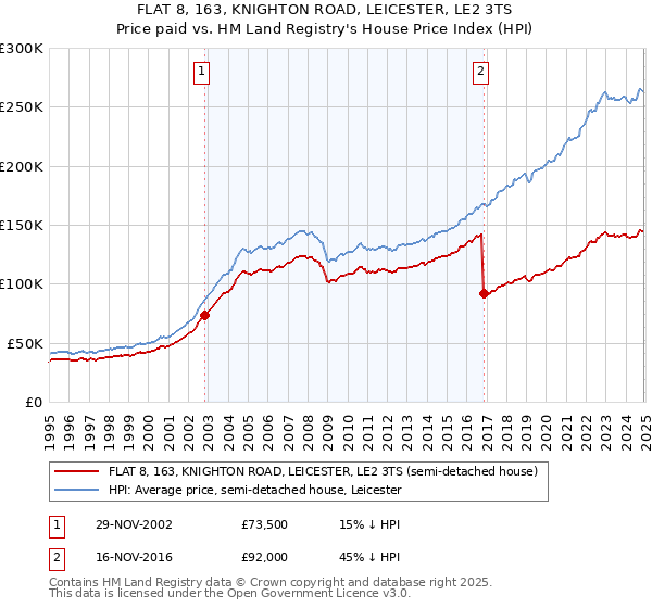 FLAT 8, 163, KNIGHTON ROAD, LEICESTER, LE2 3TS: Price paid vs HM Land Registry's House Price Index