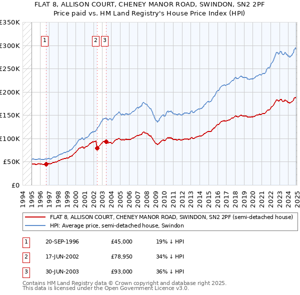 FLAT 8, ALLISON COURT, CHENEY MANOR ROAD, SWINDON, SN2 2PF: Price paid vs HM Land Registry's House Price Index