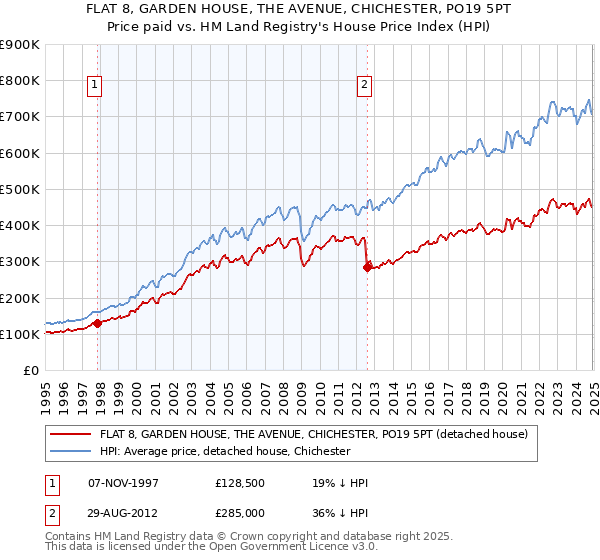 FLAT 8, GARDEN HOUSE, THE AVENUE, CHICHESTER, PO19 5PT: Price paid vs HM Land Registry's House Price Index