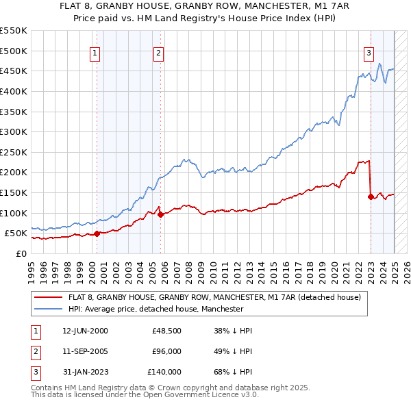 FLAT 8, GRANBY HOUSE, GRANBY ROW, MANCHESTER, M1 7AR: Price paid vs HM Land Registry's House Price Index