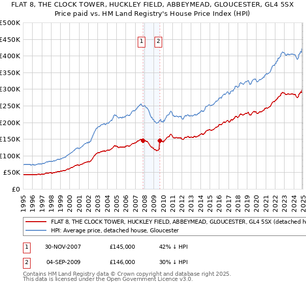 FLAT 8, THE CLOCK TOWER, HUCKLEY FIELD, ABBEYMEAD, GLOUCESTER, GL4 5SX: Price paid vs HM Land Registry's House Price Index