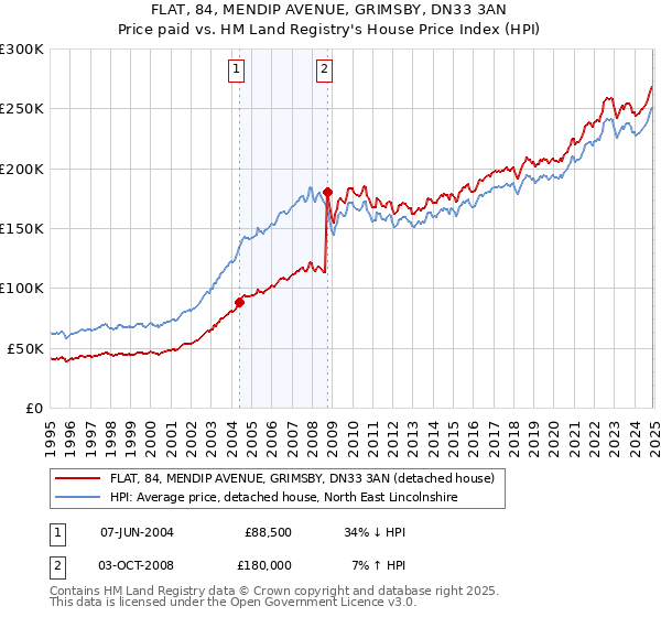 FLAT, 84, MENDIP AVENUE, GRIMSBY, DN33 3AN: Price paid vs HM Land Registry's House Price Index