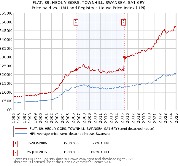 FLAT, 89, HEOL Y GORS, TOWNHILL, SWANSEA, SA1 6RY: Price paid vs HM Land Registry's House Price Index