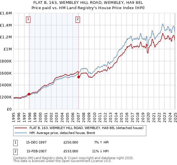 FLAT B, 163, WEMBLEY HILL ROAD, WEMBLEY, HA9 8EL: Price paid vs HM Land Registry's House Price Index