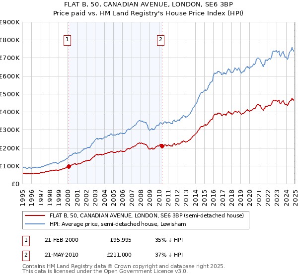 FLAT B, 50, CANADIAN AVENUE, LONDON, SE6 3BP: Price paid vs HM Land Registry's House Price Index