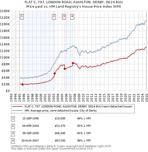 FLAT C, 797, LONDON ROAD, ALVASTON, DERBY, DE24 8UU: Price paid vs HM Land Registry's House Price Index