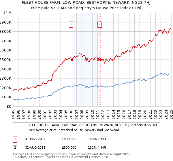 FLEET HOUSE FARM, LOW ROAD, BESTHORPE, NEWARK, NG23 7HJ: Price paid vs HM Land Registry's House Price Index