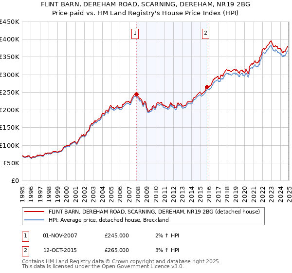 FLINT BARN, DEREHAM ROAD, SCARNING, DEREHAM, NR19 2BG: Price paid vs HM Land Registry's House Price Index