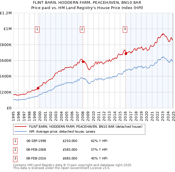 FLINT BARN, HODDERN FARM, PEACEHAVEN, BN10 8AR: Price paid vs HM Land Registry's House Price Index