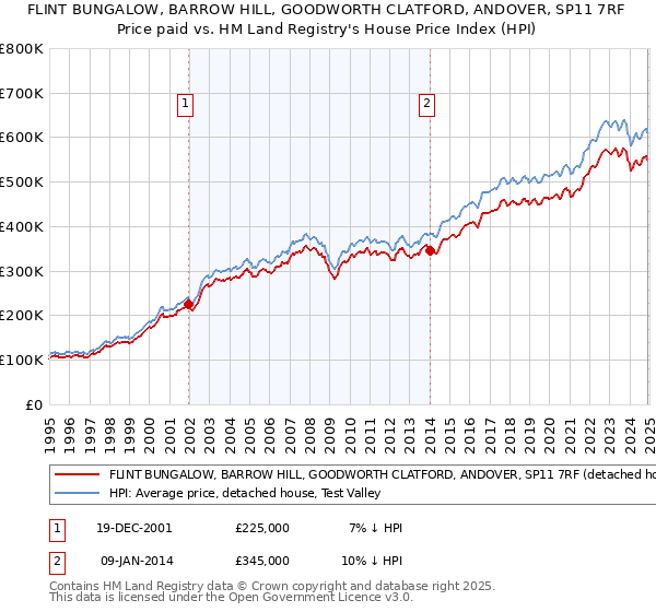 FLINT BUNGALOW, BARROW HILL, GOODWORTH CLATFORD, ANDOVER, SP11 7RF: Price paid vs HM Land Registry's House Price Index